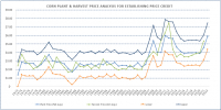 2022 Corn Base Price and Harvest Price Analysis (3/15 Sales Close Date)