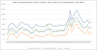 2022 HRW Wheat Base Price and Harvest Price Analysis